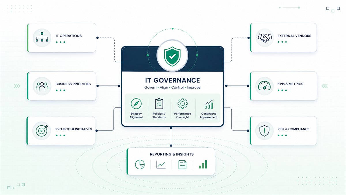 Schema di governance IT con priorità business, operations, fornitori, KPI e compliance